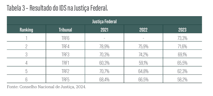 Imagem colorida de uma tabela com o resultado do IDS na Justiça Federal.