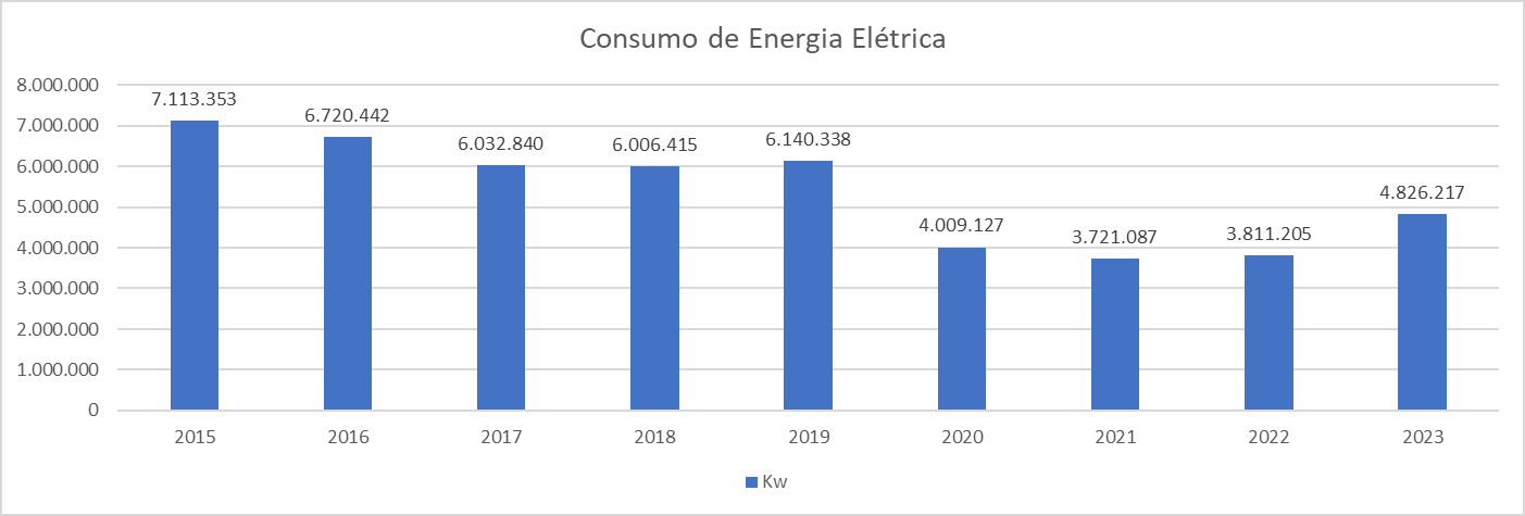 Imagem colorida de uma tabela de consumo de energia elétrica no TRF6.