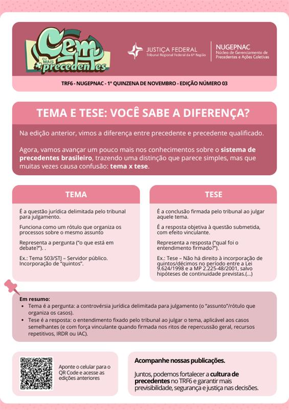 A imagem fornecida é uma página informativa sobre a diferença entre "tema" e "tese" dentro do contexto jurídico brasileiro, especificamente relacionado ao sistema de precedentes.

Na parte superior, há um título que pergunta: "TEMA E TESE: VOCÊ SABE A DIFERENÇA?", e se refere à edição número 3 de uma publicação quinzenal do Tribunal Regional Federal da 6ª Região (TRF6) e do Núcleo de Gestão de Precedentes e Ações Coletivas (NUGEPNAC).

Resumo do conteúdo da imagem:

Tema: Refere-se à questão jurídica delimitada pelo tribunal para julgamento. É como um rótulo que organiza processos sobre o mesmo assunto e representa a pergunta que está sendo debatida. Exemplo citado: "Tema 503/STJ - Servidor público".

Tese: Refere-se à conclusão ou resposta do tribunal sobre o tema. A tese é objetiva e definitiva, respondendo à questão com base no julgamento realizado. Exemplo citado: "Tese - Não há incorporação de quintos em razão do exercício de funções comissionadas, conforme a jurisprudência consolidada".

Além disso, a imagem enfatiza a diferença entre tema (a questão debatida) e tese (a conclusão ou resposta do tribunal). Há um convite para acompanhar mais publicações e fortalecer a cultura de precedentes no TRF6. O conteúdo também inclui instruções sobre como acompanhar a publicação via celular.

Esse material tem como objetivo esclarecer e educar sobre como funcionam os precedentes no contexto jurídico.