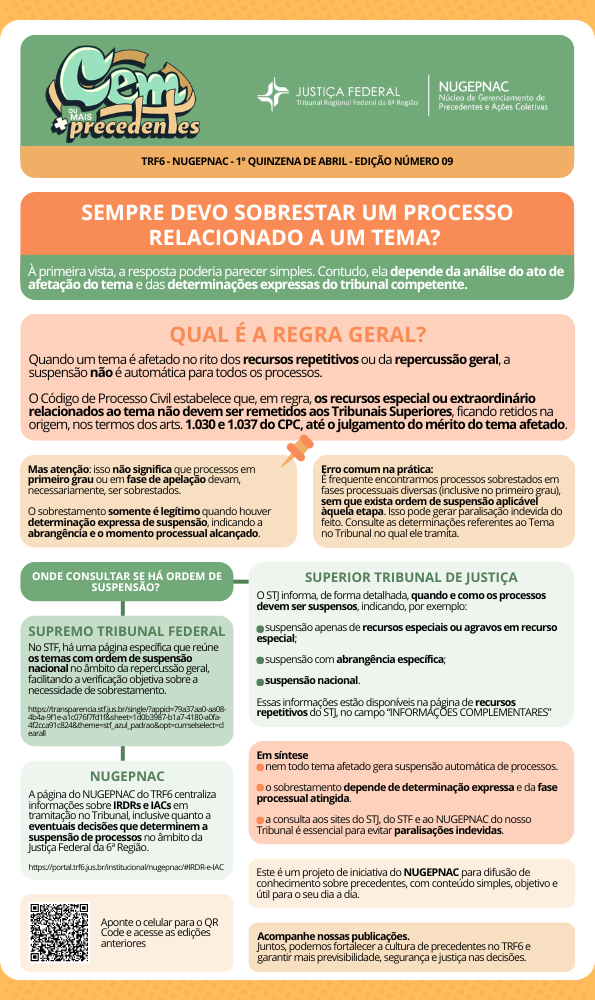TRF6 – NUGEPNAC – 1ª QUINZENA DE ABRIL – EDIÇÃO NÚMERO 09

SEMPRE DEVO SOBRESTAR UM PROCESSO RELACIONADO A UM TEMA?

À primeira vista, a resposta poderia parecer simples. Contudo, ela depende da análise do ato de afetação do tema e das determinações expressas do tribunal competente.

QUAL É A REGRA GERAL?

Quando um tema é afetado no rito dos recursos repetitivos ou da repercussão geral, a suspensão não é automática para todos os processos.

O Código de Processo Civil estabelece que, em regra, os recursos especial ou extraordinário relacionados ao tema não devem ser remetidos aos Tribunais Superiores, ficando retidos na origem, nos termos dos arts. 1.030 e 1.037 do CPC, até o julgamento do mérito do tema afetado.

📌 Mas atenção: isso não significa que processos em primeiro grau ou em fase de apelação devam, necessariamente, ser sobrestados.

O sobrestamento somente é legítimo quando houver determinação expressa de suspensão, indicando a abrangência e o momento processual alcançado.

⚠️ Erro comum na prática:

É frequente encontrarmos processos sobrestados em fases processuais diversas (inclusive no primeiro grau), sem que exista ordem de suspensão aplicável àquela etapa. Isso pode gerar paralisação indevida do feito. Consulte as determinações referentes ao Tema no Tribunal no qual ele tramita.

ONDE CONSULTAR SE HÁ ORDEM DE SUSPENSÃO?
SUPREMO TRIBUNAL FEDERAL

No STF, há uma página específica que reúne os temas com ordem de suspensão nacional no âmbito da repercussão geral, facilitando a verificação objetiva sobre a necessidade de sobrestamento.

https://transparencia.stf.jus.br/temas_repercussao_geral

NUGEPNAC

A página do NUGEPNAC do TRF6 centraliza informações sobre IRDRs e IACs em tramitação no Tribunal, inclusive quanto a eventuais decisões que determinem a suspensão de processos no âmbito da Justiça Federal da 6ª Região.

https://portal.trf6.jus.br/institucional/nugepnac/

SUPERIOR TRIBUNAL DE JUSTIÇA

O STJ informa, de forma detalhada, quando e como os processos devem ser suspensos, indicando, por exemplo:

• suspensão apenas de recursos especiais ou agravos em recurso especial;
• suspensão com abrangência específica;
• suspensão nacional.

Essas informações estão disponíveis na página de recursos repetitivos do STJ, no campo “INFORMAÇÕES COMPLEMENTARES”.

EM SÍNTESE

• nem todo tema afetado gera suspensão automática de processos;
• o sobrestamento depende de determinação expressa e da fase processual atingida;
• a consulta aos sites do STF, do STJ e ao NUGEPNAC do nosso Tribunal é essencial para evitar paralisações indevidas.

Este é um projeto de iniciativa do NUGEPNAC para difusão de conhecimento sobre precedentes, com conteúdo simples, objetivo e útil para o seu dia a dia.

Acompanhe nossas publicações.
Juntos, podemos fortalecer a cultura de precedentes no TRF6 e garantir mais previsibilidade, segurança e justiça nas decisões.